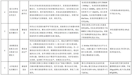 國(guó)家發(fā)展改革委公示綠色技術(shù)推廣目錄名單，助推綠色低碳轉(zhuǎn)型